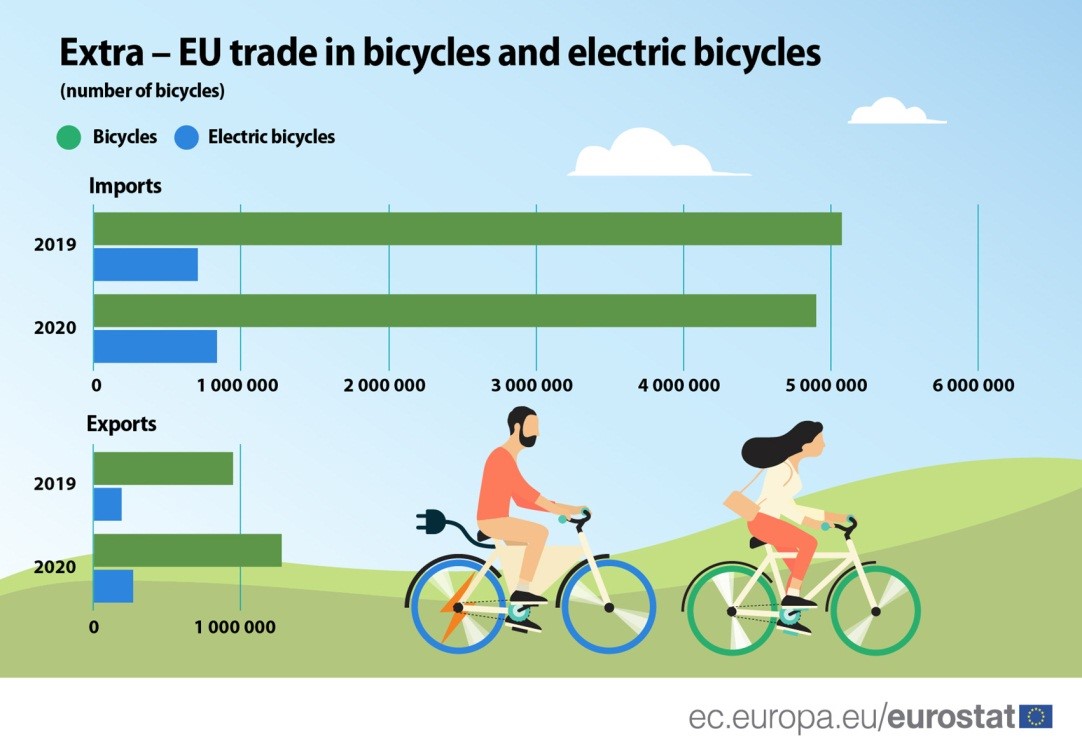 El país en el que uno de cada tres adultos monta en bicicleta eléctrica -  World Energy Trade