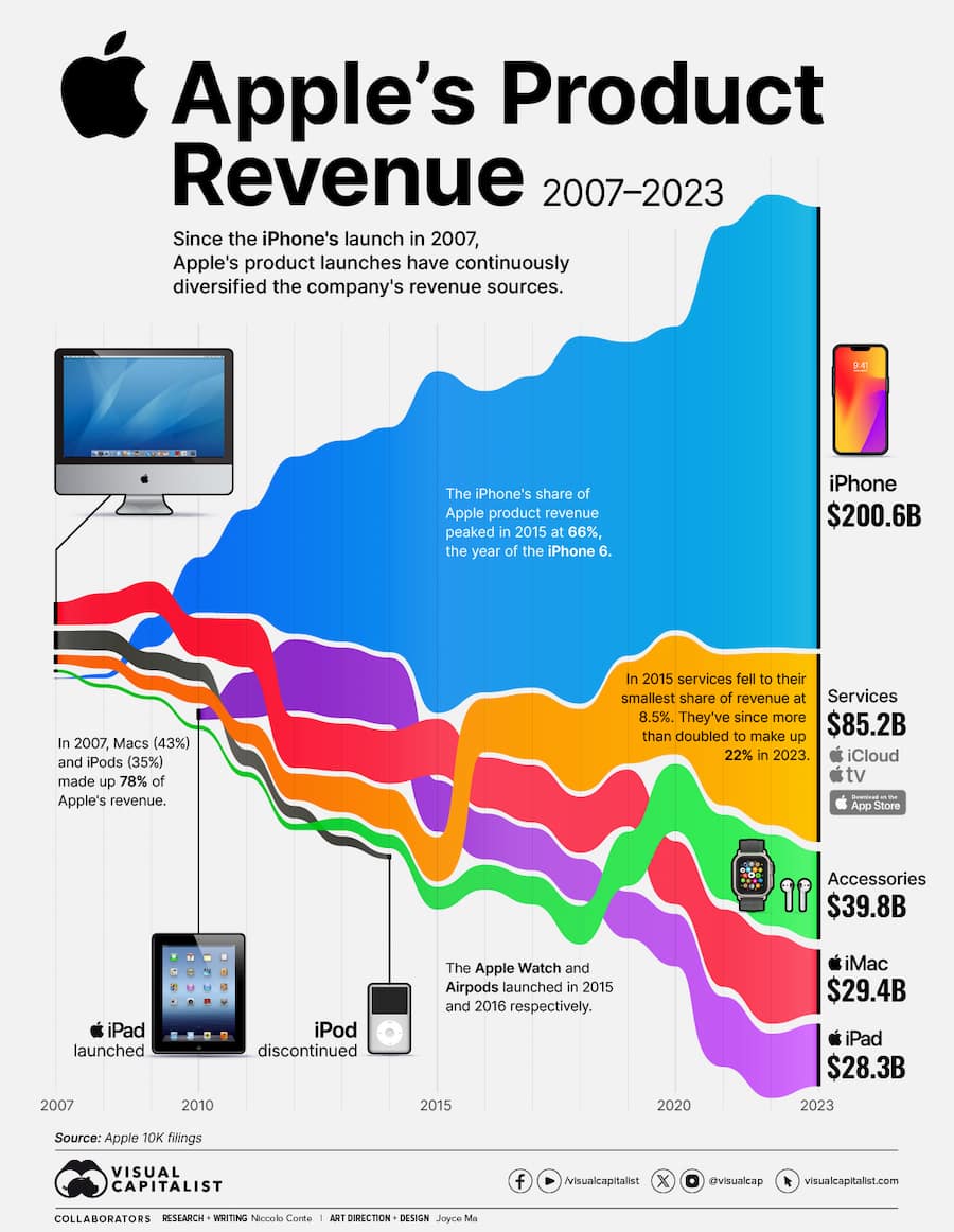 Apple-ingresos-productos-evolucion-historica.jpg