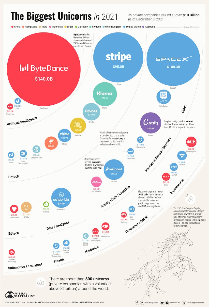 Worlds-Biggest-Startups-Top-Unicorns-of-2021-1200 (1).jpg