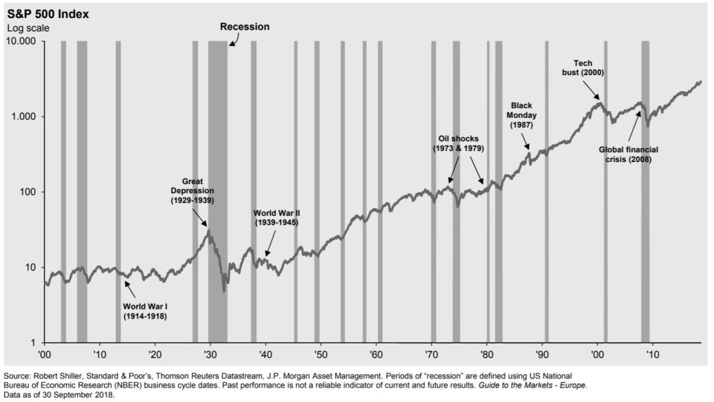 Evolución histórica del S&P 500