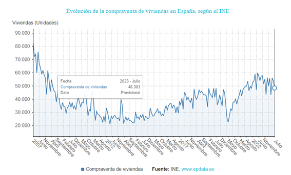 compraventa-viviendas-julio.2023.png