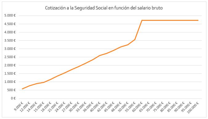 cotizacion-seguridad-social-sueldo-bruto.JPG