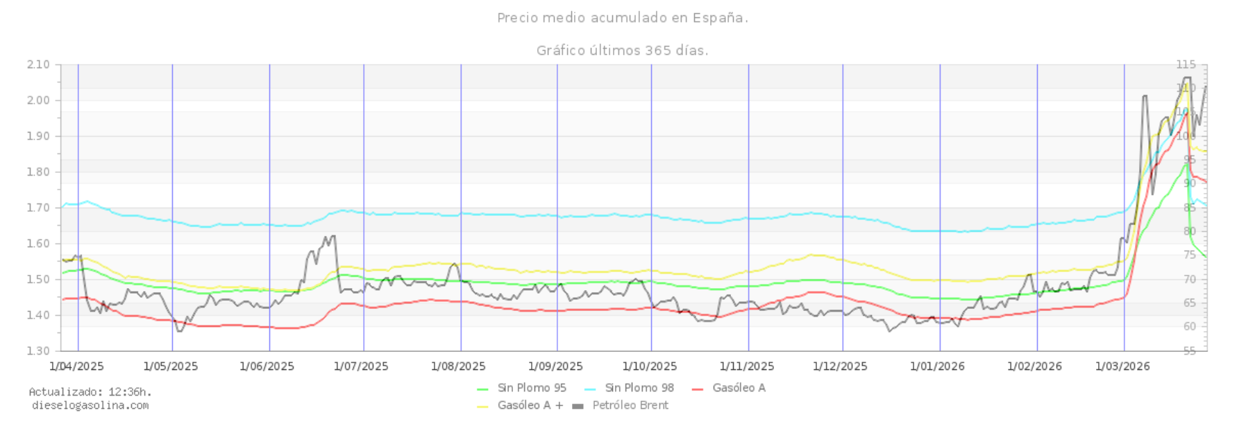 diesel-gasolina.png