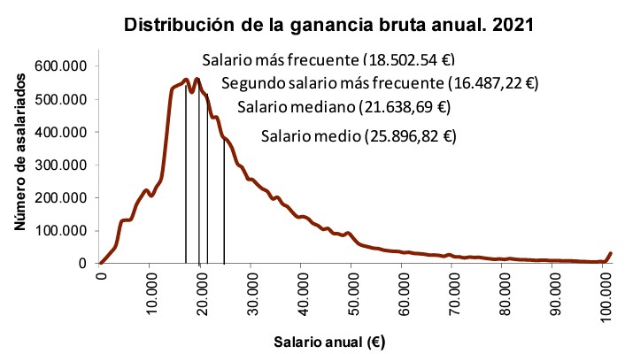 distribucion-salario-2021.jpg