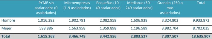 empleo-pymes-sexo-2026.jpg