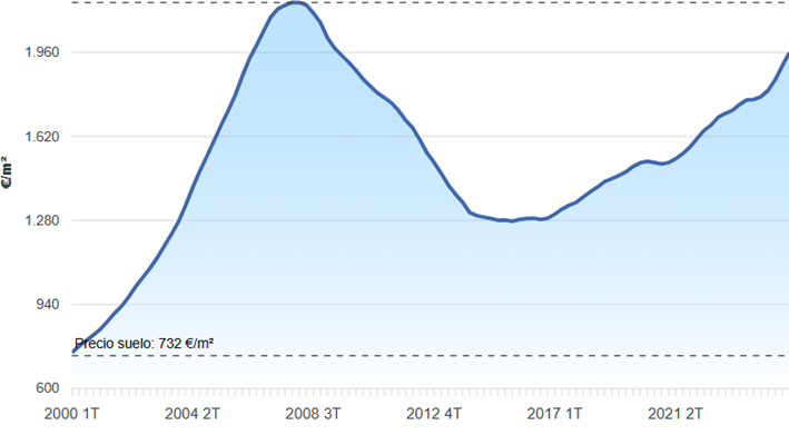 evolucion precio vivienda1.png
