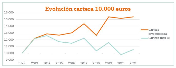 evolucion-cartera-12012022.JPG