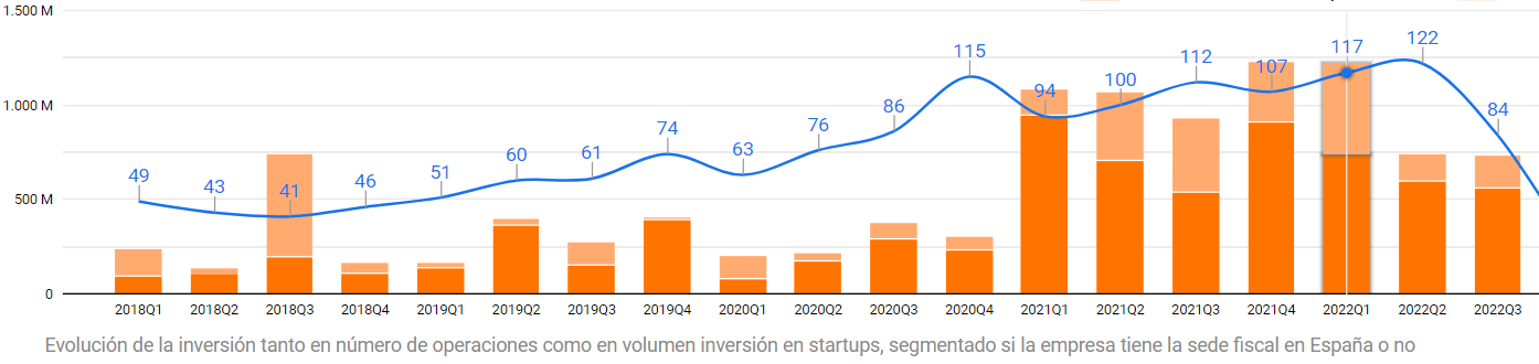evolucion-inversion-startups-3t22.png