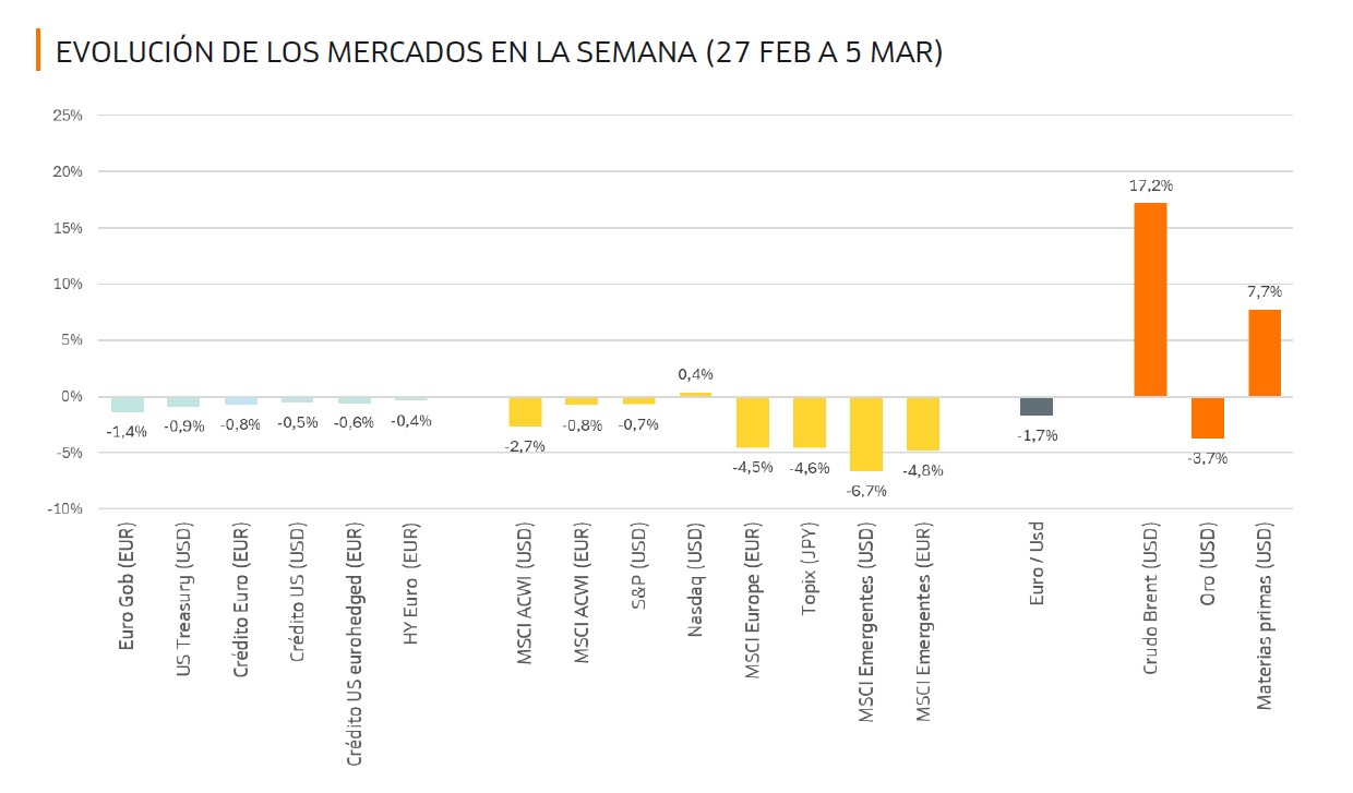 evolucion-mercados-270226-5032026.jpg