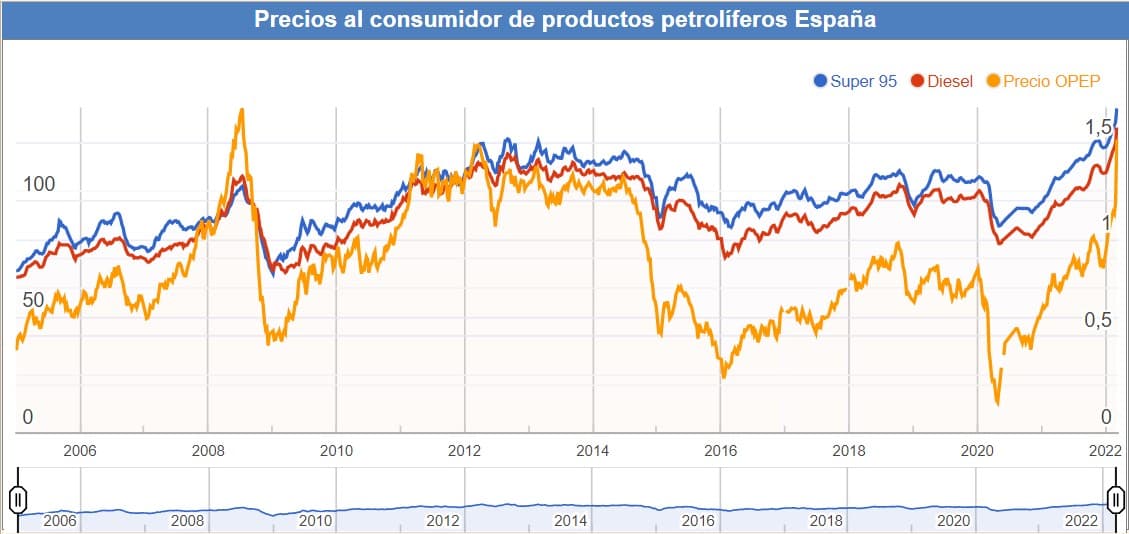 evolucion-precio-gasolina-petroleo (1).jpg