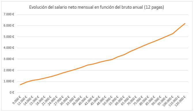 evolucion-salario-neto-mensual-bruto-anual.JPG
