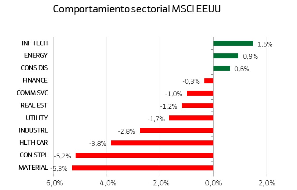 evolucion-sectorial-eeuu-270226-50326.jpg