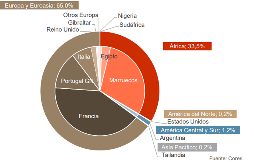 exportaciones-zonas-geografica.png