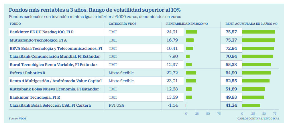 fondos mas rentables agosto 2020