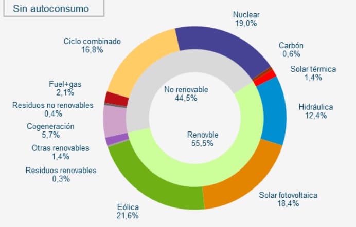 generación de energía eléctrica en España4.jpg