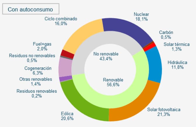 generación de energía eléctrica en España5.jpg