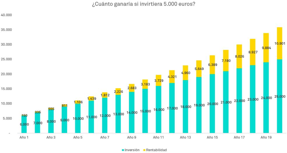 grafico-ganar-5000-euros.jpg