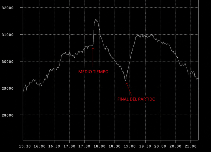 Gráfico de demanda eléctrica durante un partido de fútbol