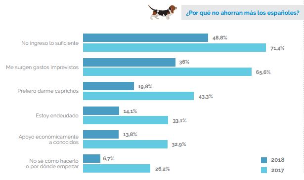 motivos-no-ahorro-espaÃ±oles.JPG