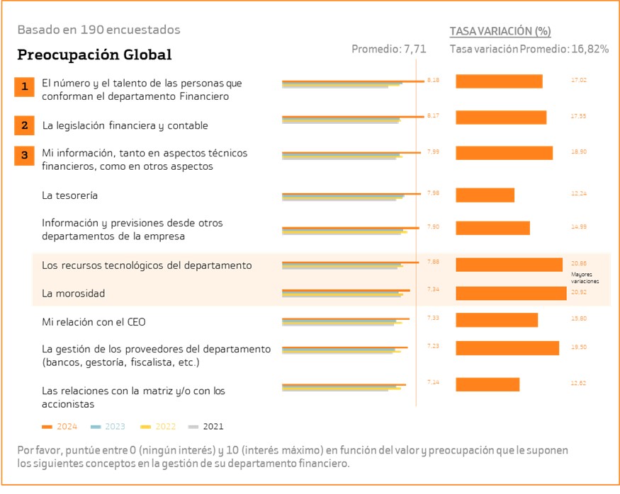preocupaciones-directores-financieros-informe.jpg