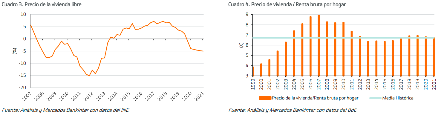 Previsión precio vivienda