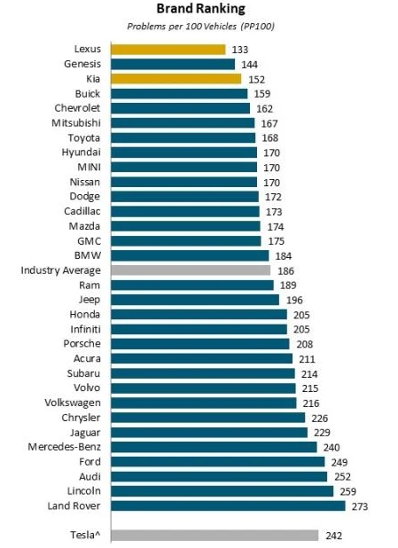 ranking-fiabilidad-coches-jdpower.png