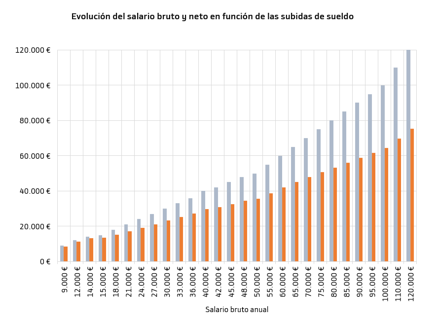 lengua periscopio Escarchado ▷ Calculadora sueldo neto 2023: Pasa tu salario bruto a neto | Blog  Bankinter