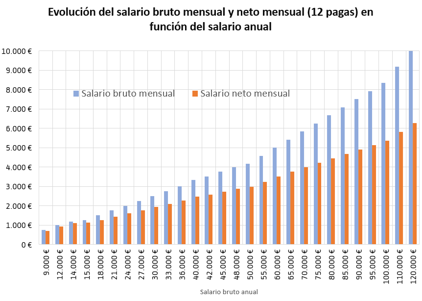 lengua periscopio Escarchado ▷ Calculadora sueldo neto 2023: Pasa tu salario bruto a neto | Blog  Bankinter
