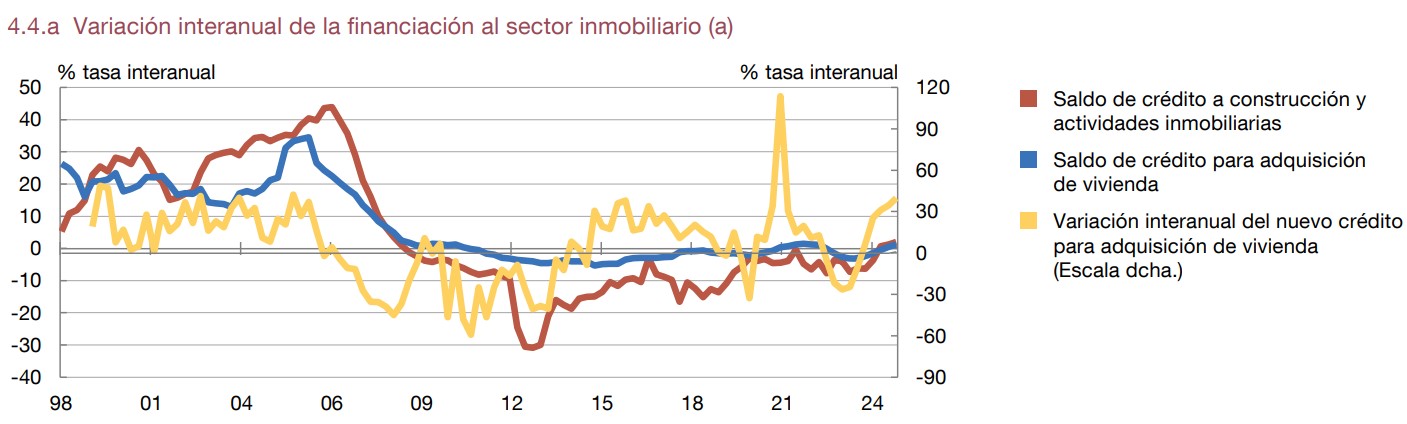fiinanciacion-sector-inmobiliario-2025.jpg