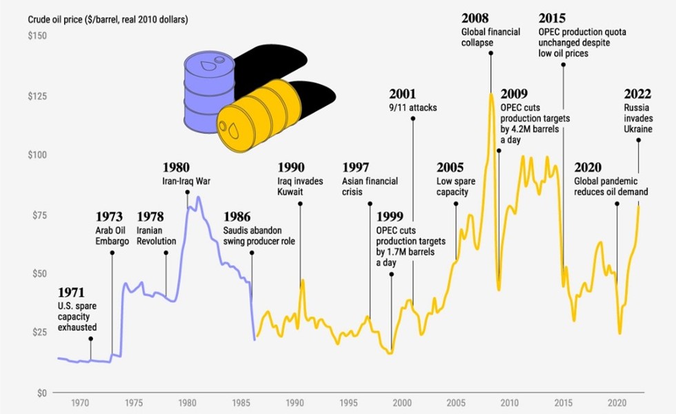 Posada imagina Una vez más Cómo ha evolucionado históricamente el precio del petróleo? | Blog Bankinter