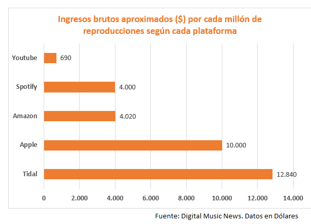 grafico-ingresos-musica-plataformas-digitales.png