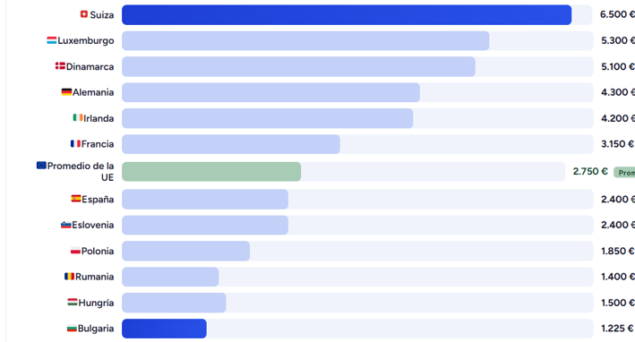LA DISTRIBUCIÓN DEL SALARIO BRUTO MENSUAL PROMEDIO..png