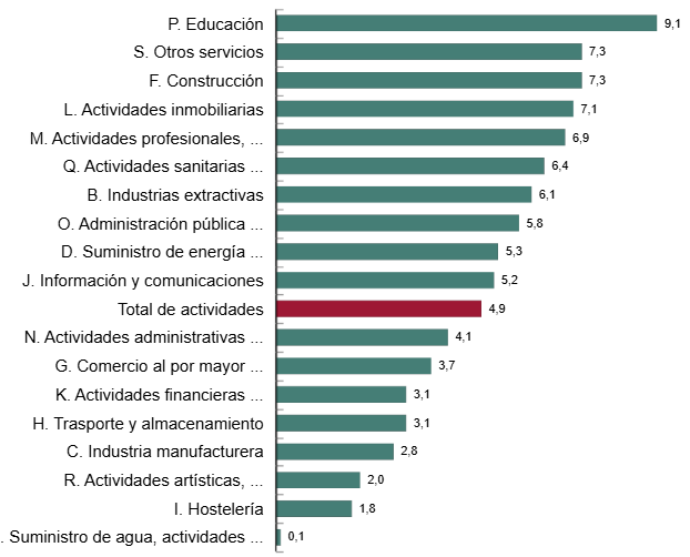 Tasa de variación anual de los costes laborales por sectores. .png