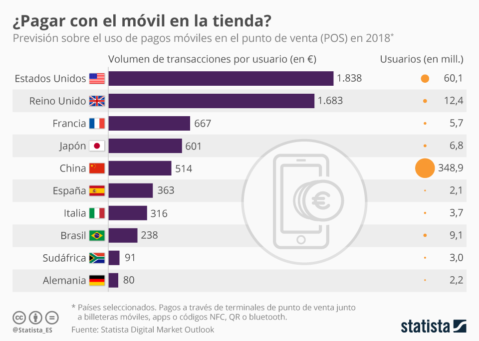 InfografÃ­a: Dos millones de usuarios de pagos mÃ³viles en el punto de venta en EspaÃ±a | Statista