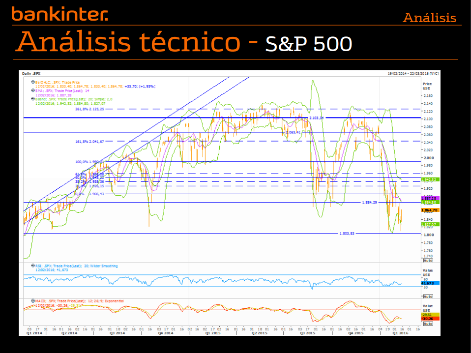 analisis tecnico s&p 500