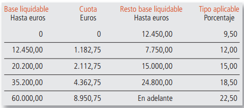 Sabes cunto se paga de IRPF en tu comunidad autnoma? | Blog Bankinter