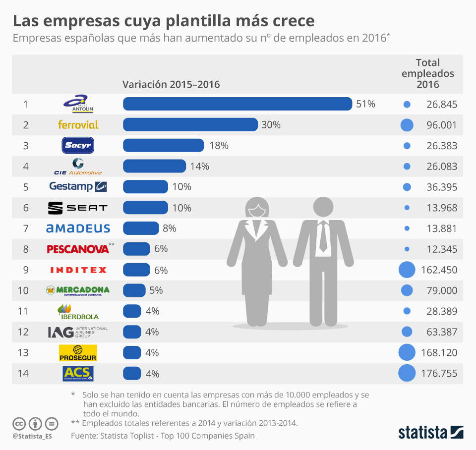 empresas que más empleo crean empresas que más empleo crean