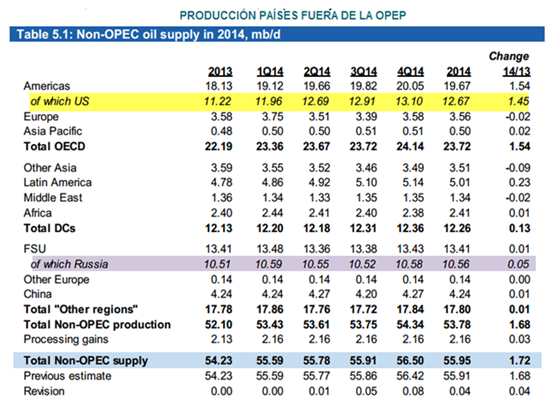 7802.produccion-paises-fuera-opep