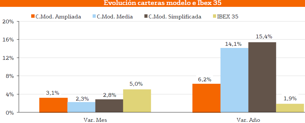 2843.evolucion-cartera-modelo-ibex35-noviembre