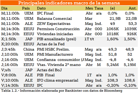 3157.indicadores-macro-semanales