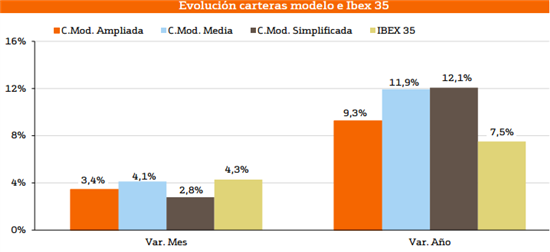 3884.carteras-evolucion