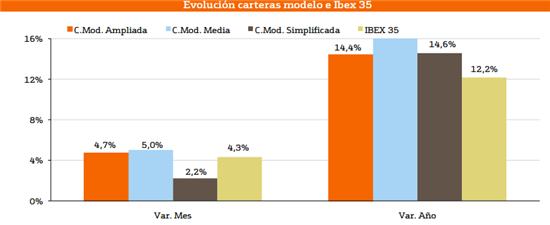 2553.evolucion-carteras-modelo