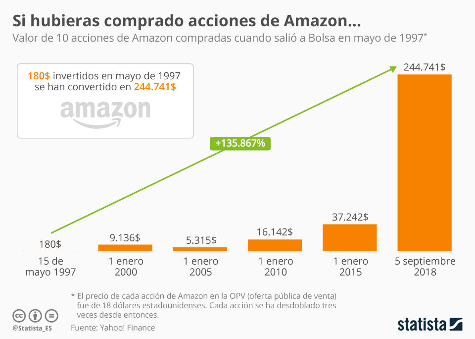 Cuánto habrías ganado si hubieras invertido en salida a bolsa de Amazon? Blog Bankinter