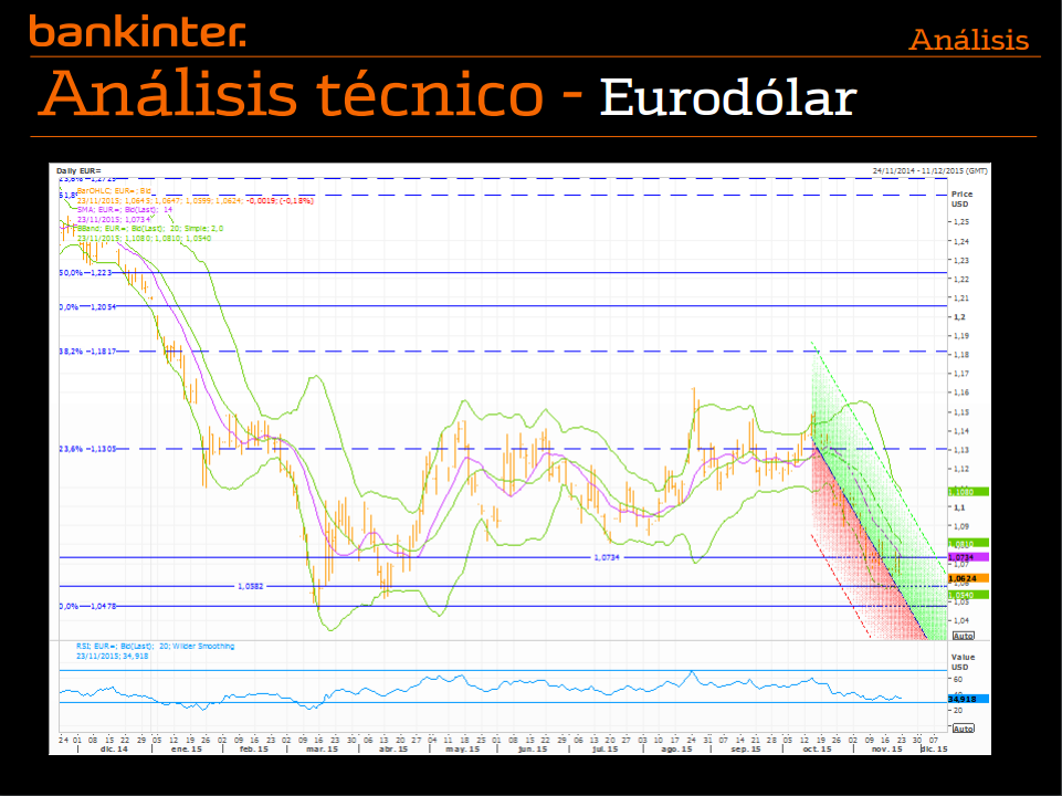 analisis tecnico euro dolar