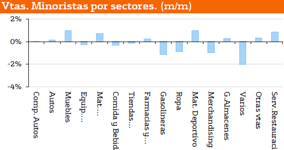 7723.ventas-minoristas-eeuu-sector