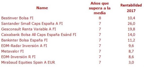 Fondos más rentables Fondos más rentables
