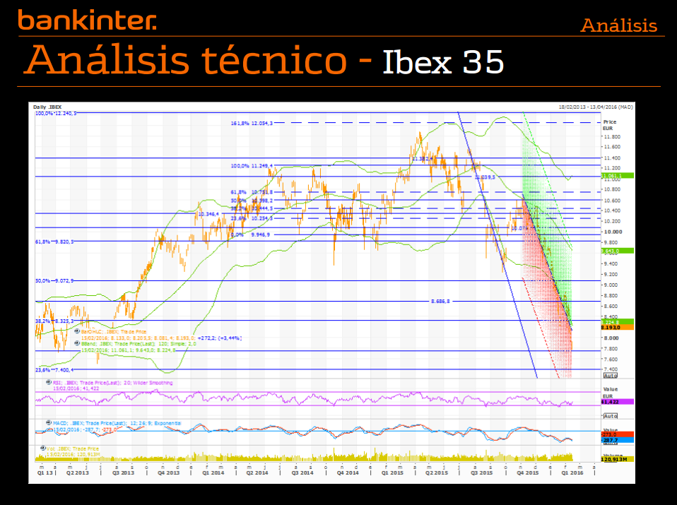 analisis tecnico ibex35