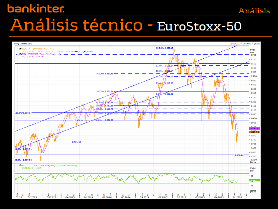 analisis tenico eurostoxx 50