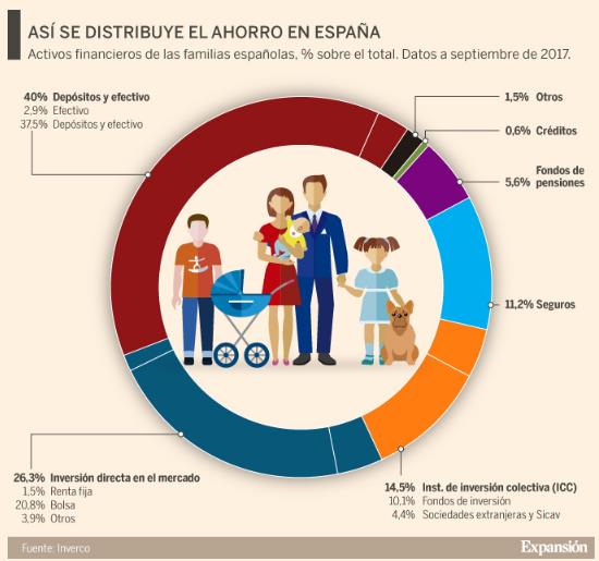 Ahorro españoles Ahorro españoles