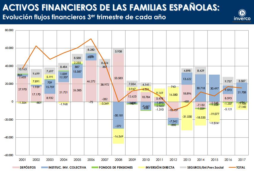 Ahorro españoles Ahorro españoles